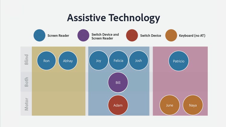 Chart titled Assistive Technology with ten names (each identified as using a screen reader, switch device & screen reader, switch device, or keyboard/none) divided among three rows (top to bottom): Blind, Both, Motor.