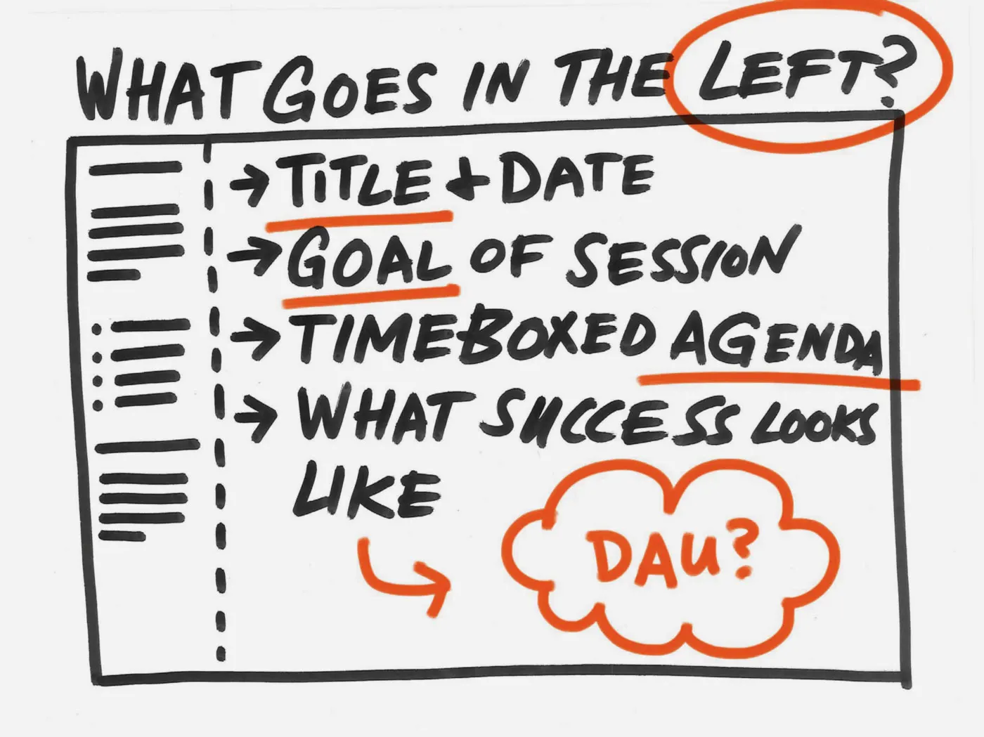 Black marker sketch with heading "What goes in the left?" and a list: Title + date. Goal of session. Timeboxed agenda. What success looks like.