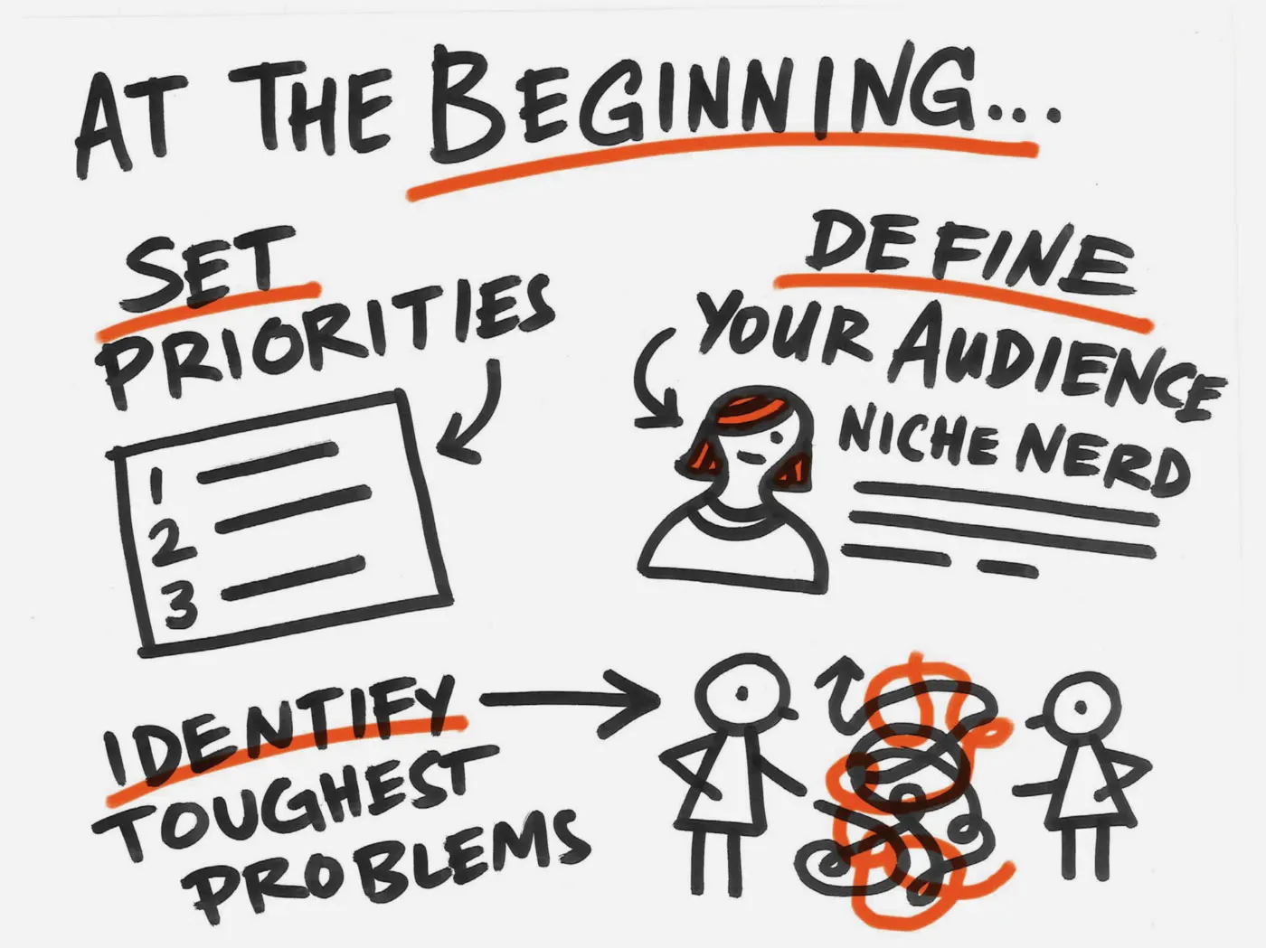 Black marker sketches alongside the words: "At the beginning... Set priorities. Define your audience. Identify toughest problems."