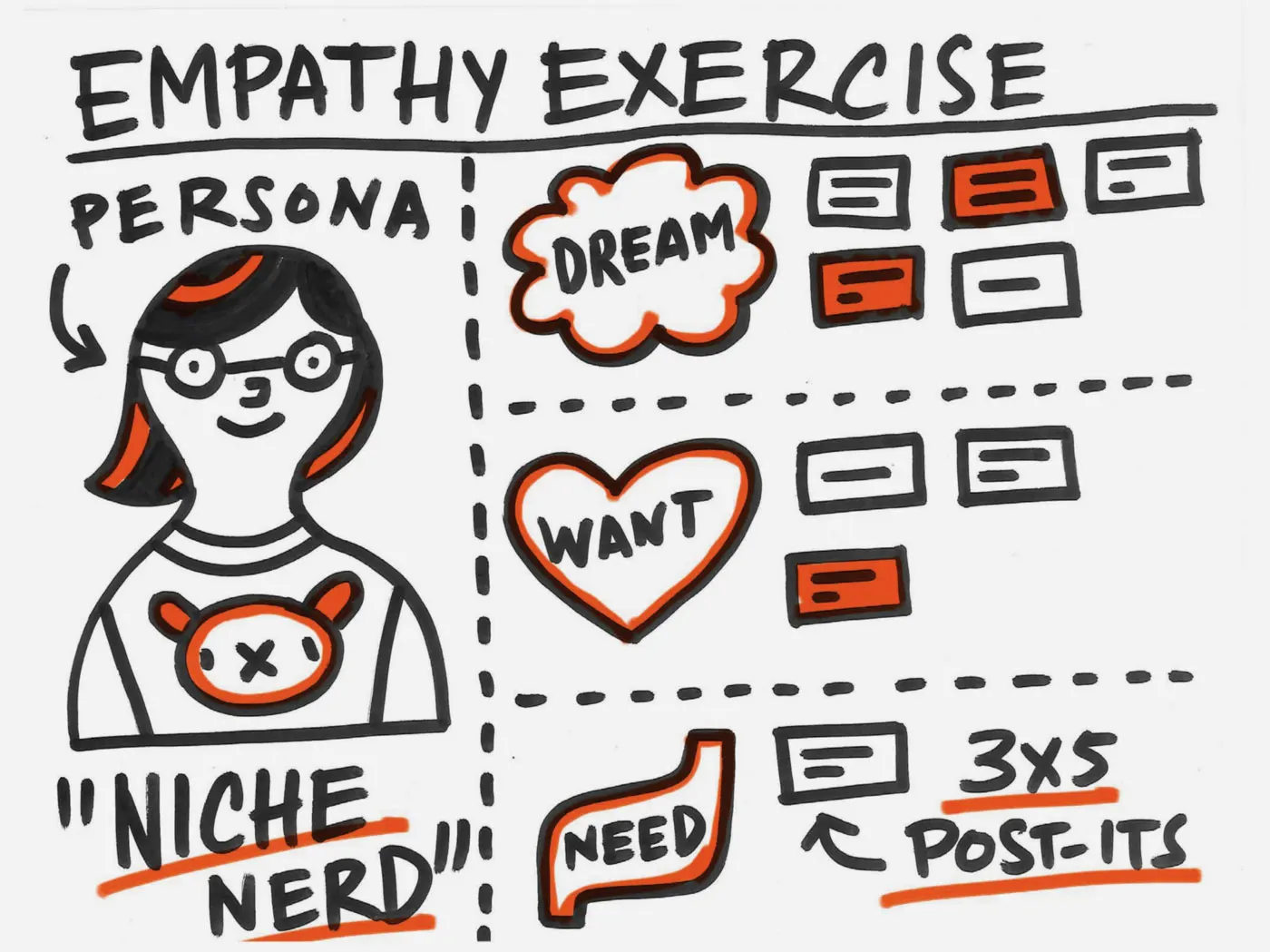 Black marker sketch with the heading "Empathy Exercise" and word/image pairings underneath: Persona: Niche Nerd. Dream. Want. Need 3 x 5 sticky notes.