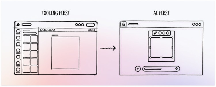 Two interface design sketches in a hand-drawn style side-by-side. The UI on the left is labeled "Tooling First" and shows a traditional design workspace with multiple tool panels around a blank canvas. The UI on the right is labeled "AI First" and depicts a simplified interface with a central design area and AI-driven controls for editing.