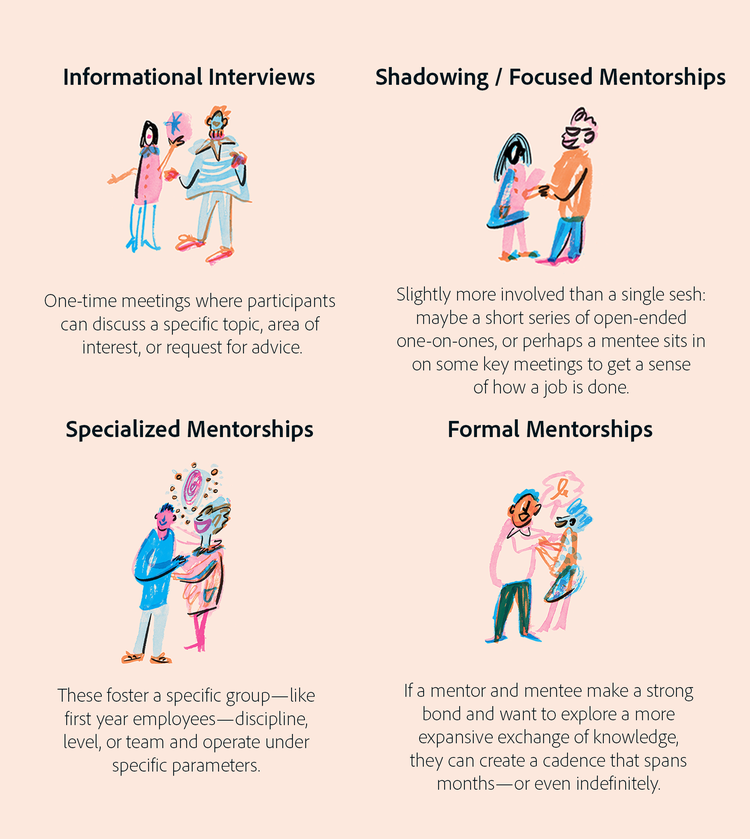 A loose sketch style illustration showing four two-person pairings with text describing Adobe Design's internship types: Informational Interviews: One-time meetings where participants can discuss a specific topic, area of interest, or request for advice. Shadowing/Focused Mentorshiips: Slightly more involved than a single sesh: maybe a short series of open-ended one-on-ones, or perhaps a mentee sits in on some key meetings to get a sense of how a job is done. Specialized Mentorships: These foster a specific group--like first year employees--discipline, level, or team and operate under specific parameters. Formal Mentorships: If a mentor and mentee make a strong bond and want to explore a more expansive exchange of knowledge, they can create a cadence that spans months--or even indefinitely.