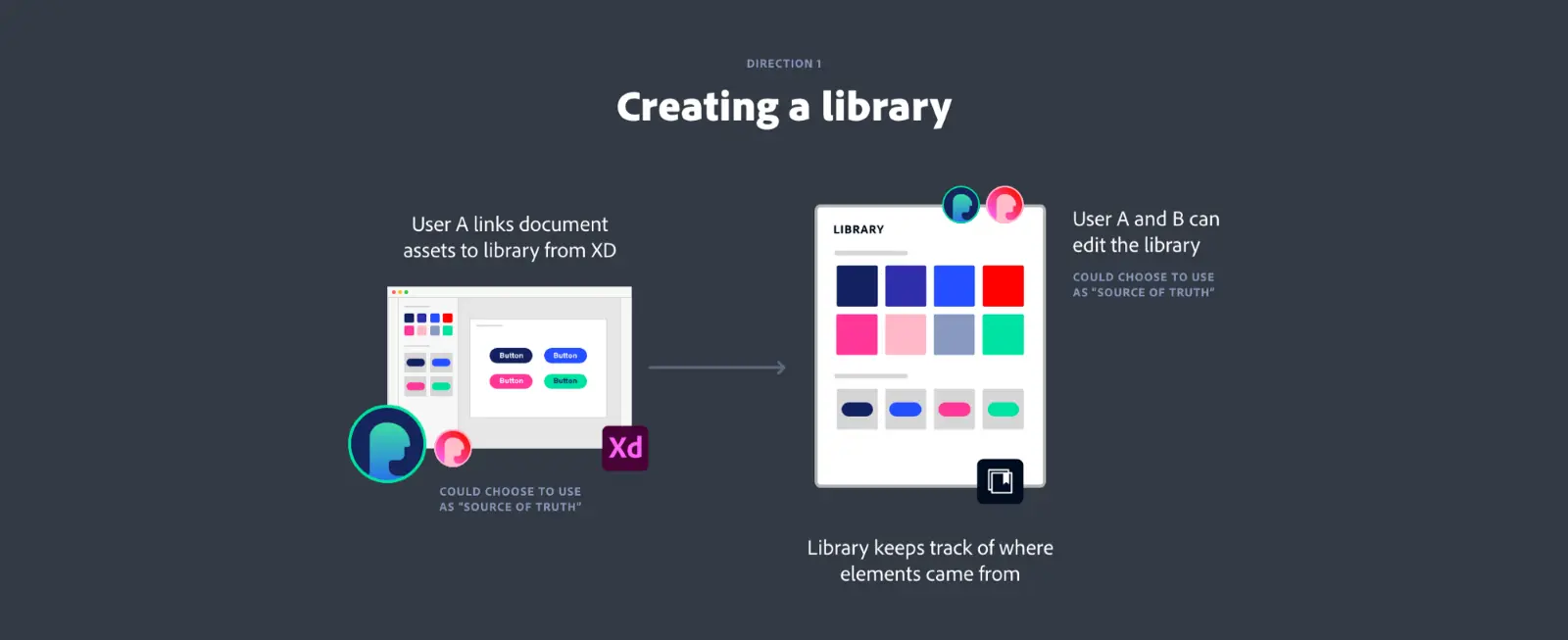 Diagram shows User A linking document assets to a library from Adobe XD enabling User A and User B to edit the library.