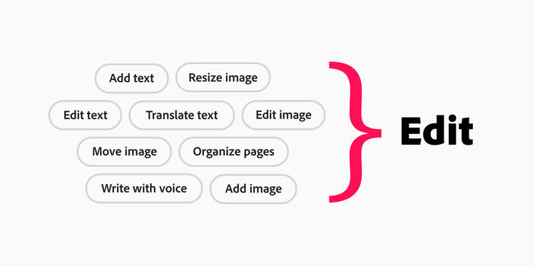 An word cloud with the words Add text, Edit text, Add image, Edit image, Move image, Resize image, Write with voice, Translate text, Organize pages to the left of a parenthesis and the word Edit to the right of it.