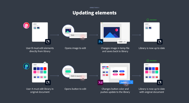 Diagram shows User B editing an image in Photoshop and User A editing a button in its original document (all elements updated in library).