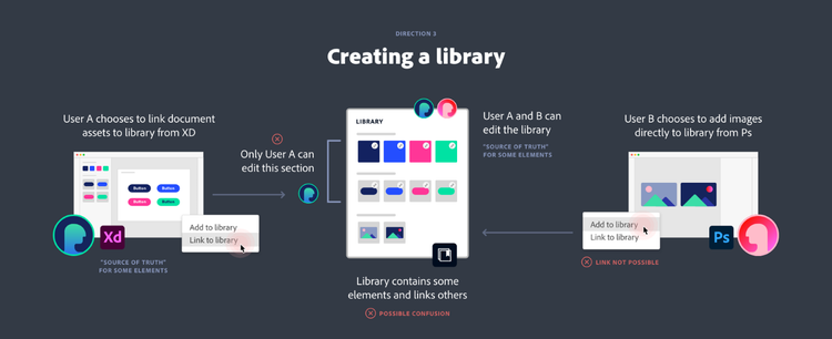 Diagram shows User A linking their XD document to a library and User B adding images to a library from Photoshop (not all libary elements are links).