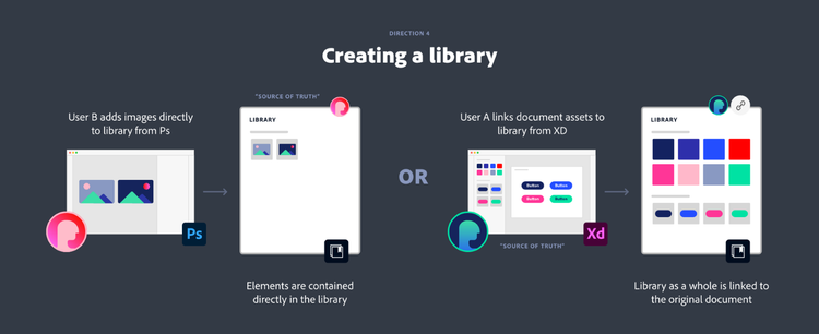 Diagram shows User B adding images to a library from Photoshop and User A linking their XD document to a library (all elements added to library).