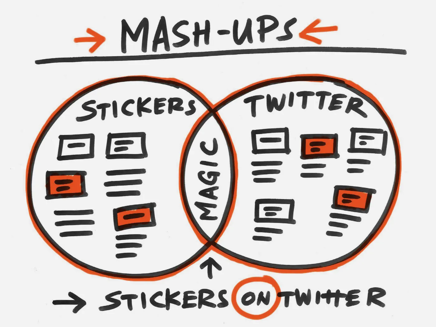 Black marker sketch with the heading "Mash-ups" and a Venn diagram with Stickers in one circle, Twitter in another, and Magic: Stickers on Twitter where they intersect.