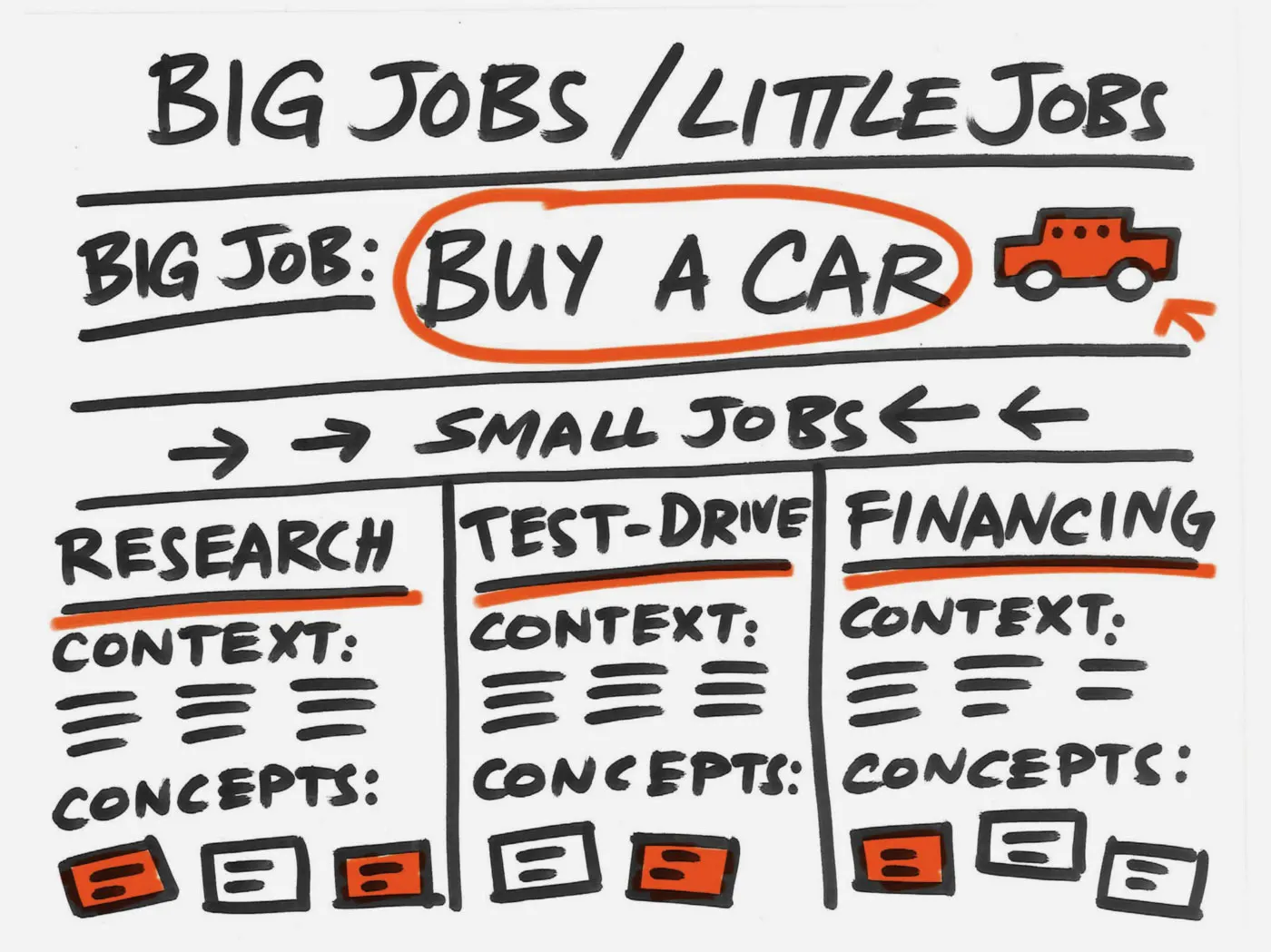 Black marker sketch with the heading "Big Jobs/Little Jobs," the subheads "Big Job: Buy a car" and "Small Jobs: Research. Test drive. Financing."