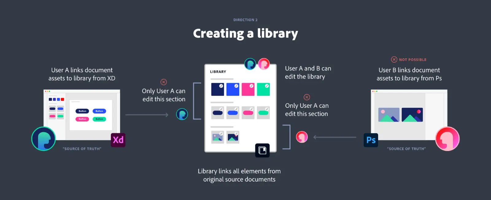 Diagram shows User A linking elements to a library from Adobe XD and User B linking elements to a library from Photoshop (User B has limited editing).
