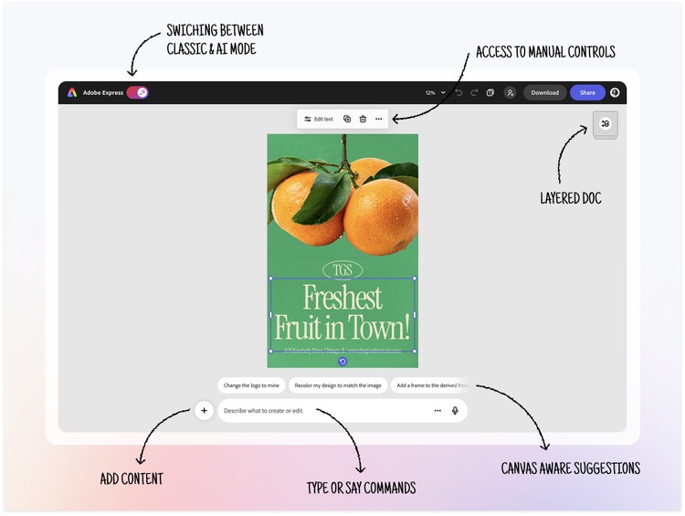 A mockup of the Adobe Express editor showing a design with two oranges and "Freshest Fruit in Town!" text. Annotated labels highlight features: switching between classic and AI mode, access to manual controls, layered document, add content, type or say commands, and canvas-aware suggestions.
