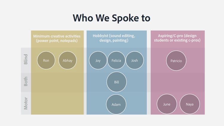 Chart titled Who We Spoke To with ten names divided among three columns (left to right): Minimum creative activity, Hobbyist, Aspiring/Creative pro and three rows (top to bottom): Blind, Both, Motor.