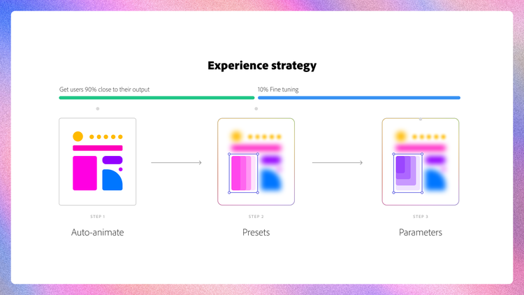 A chart titled Experience strategy with two side-by-side bars (green on the left and blue on the right) side by side. The green bar is titled "Get users 90% close to their output" and the blue bar "10% fine tuning." Beneath them are three versions of the same graphic (six yellow dots, a pink bar, a pink rectange, a purple oval, a lavender dot, and a blue quarter round) with right facing arrows between them. Beneath the graphics are the headings (from left): "Step 1 Auto animate," "Step 2 Presets," and "Step 3 Parameters."