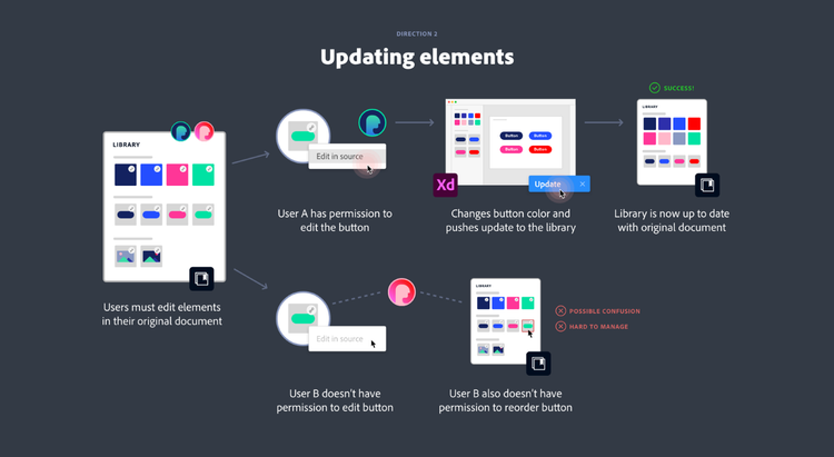 Diagram shows User A editing a library button in its original document and User B editing the same button in the library (User B has limited permissions)..