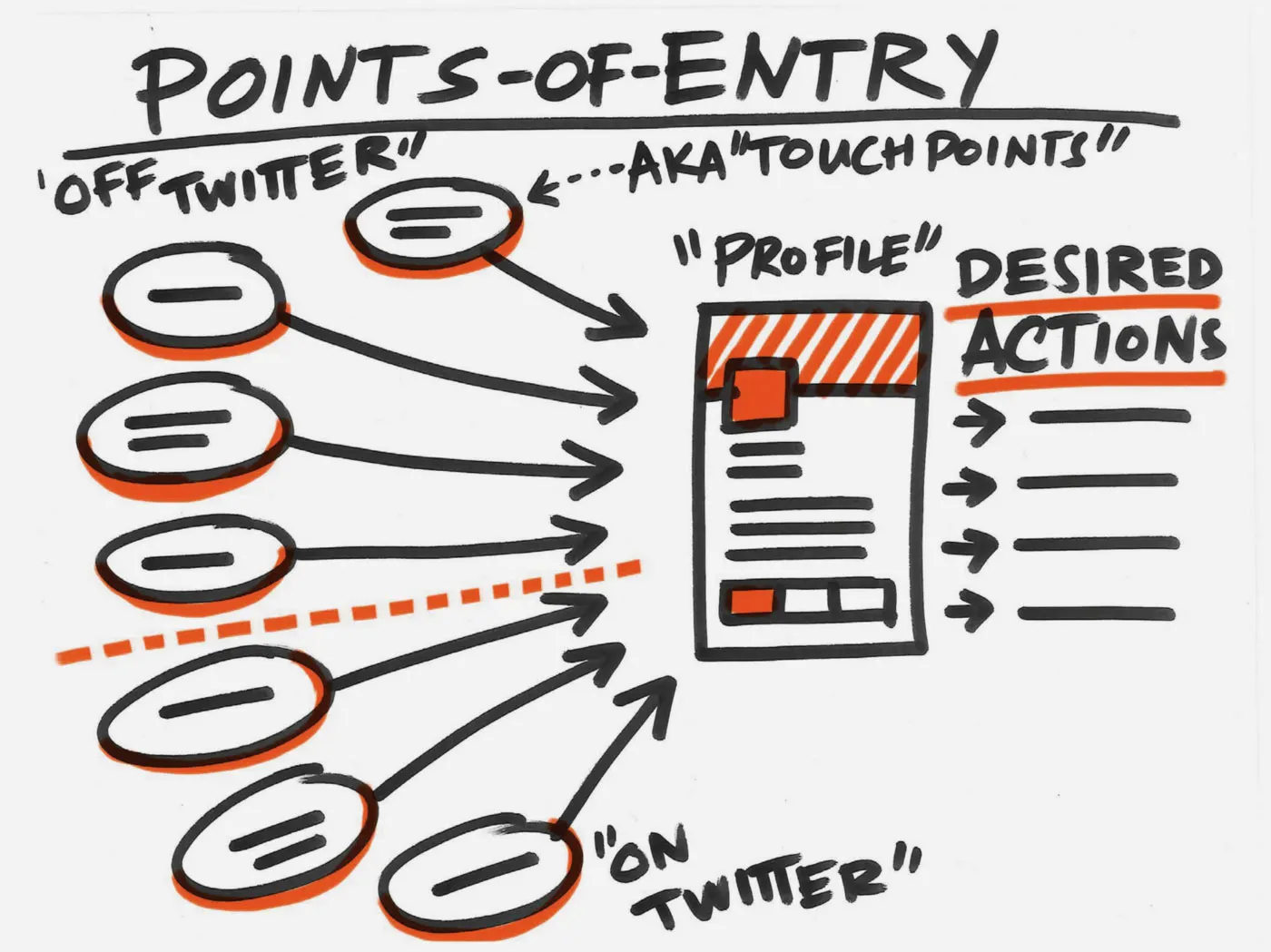 Black marker sketch with the heading "Points-of-Entry" and the subheads "On Twitter" and "Off Twitter" both pointing to "Desired actions."