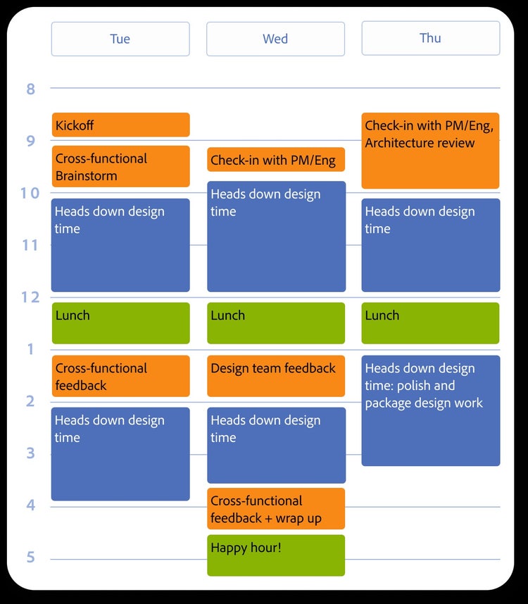 An expanded view of a three-day, three-column, schedule with times and functions blocked out in hour-long segments (beginning at 8:00am and ending at 5:00pm) of orange, blue, and green. From left to right: Tuesday: Kickoff, Cross-functional brainstorm, Heads-down design time, Lunch, Cross-functional feedback, Heads-down design time. Wednesday: Check-in with PM/Eng, Heads-down design time, Lunch, Design team feedback, Heads-down design time, Cross-functional feedback + wrap up, Happy hour! Thursday: Check-in with PM/Eng + Architecture review, Heads-down design time, Lunch, Heads-down design time + polish and package design work.