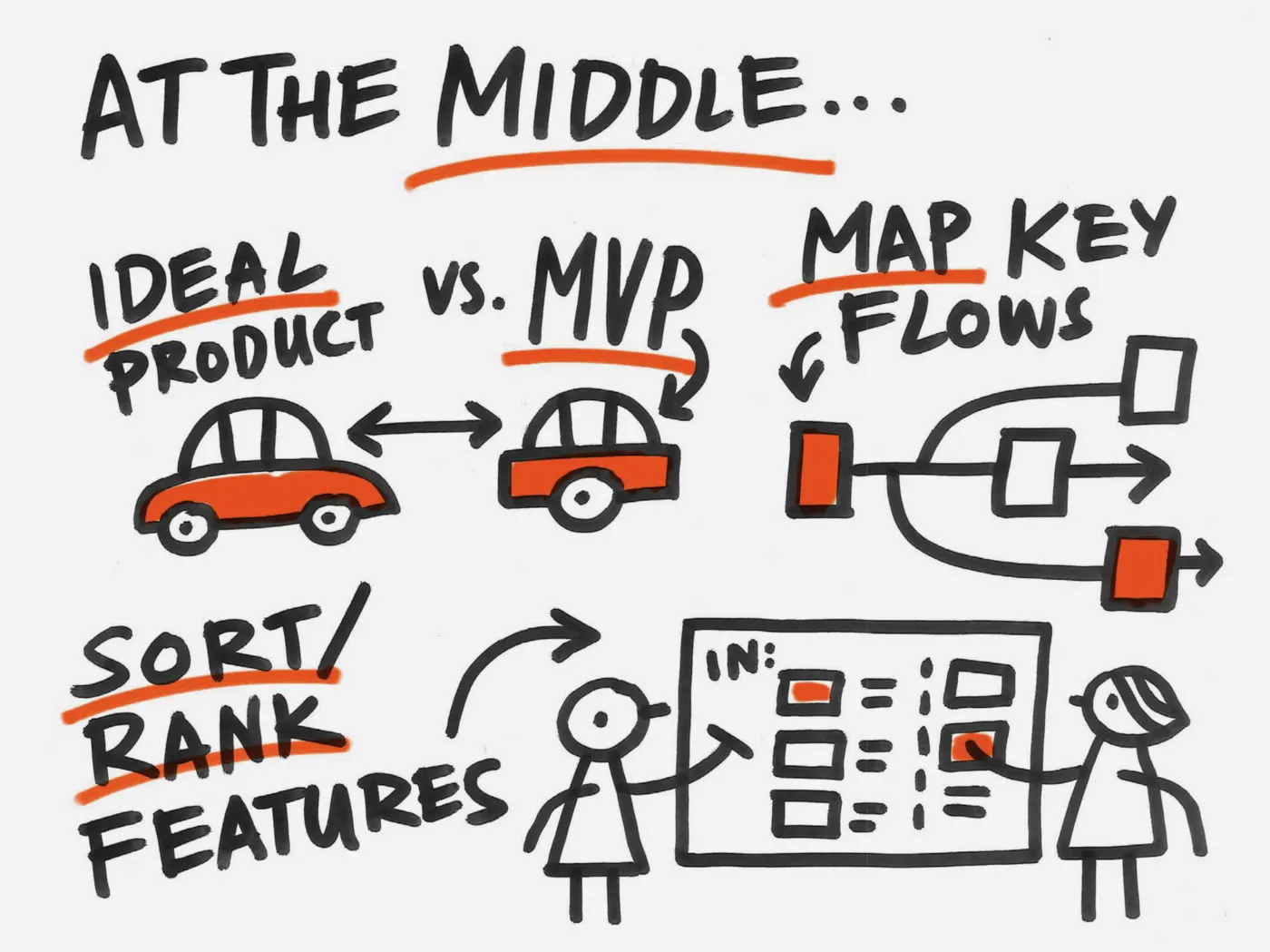 Black marker sketches alongside the words: "At the middle... Ideal product vs. MVP. Map key flows. Sort/rank features."