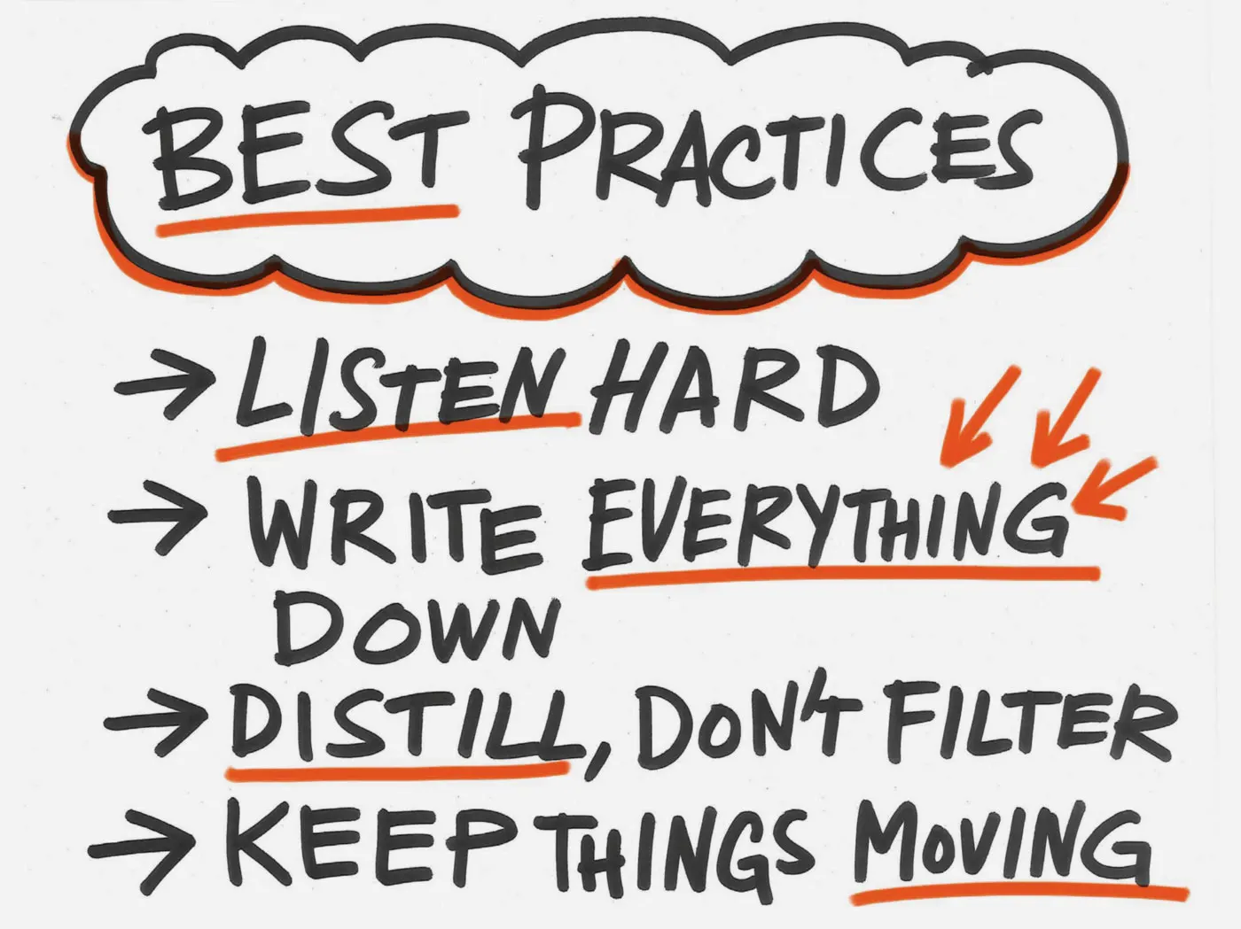 Black marker sketch with the heading "Best Practices" and underneath it Listen hard. Write everything down. Distill, don't filter. Keep things moving.