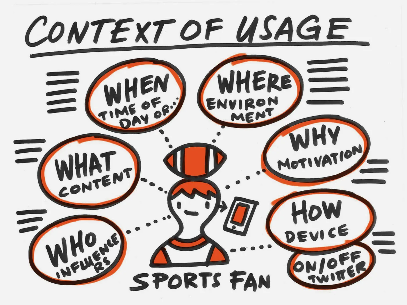 Black marker sketch with the heading "Context of Usage Sports Fan" and word pairings underneath: When (Time of day). What (Content). Who (Influencers). Where (Environment). Why (Motivation). How (Device). 