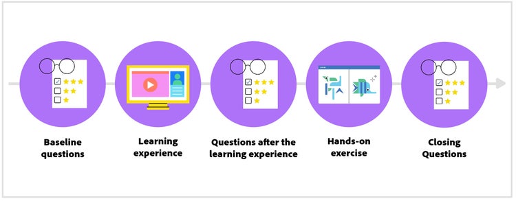 A row of five purple circles each with a small illustration inside it and a short description beneath it. From left: a pair of glasses, a checklist, and the words "Baseline questions"; a computer monitor with a play button and the words "Learning experience"; a pair of glasses, a checklist, and the words "Questions after the learning experience"; an artboard divided in half with two different graphics and the words "Hands-on exercise"; a pair of glasses, a checklist, and the words "Closing questions."