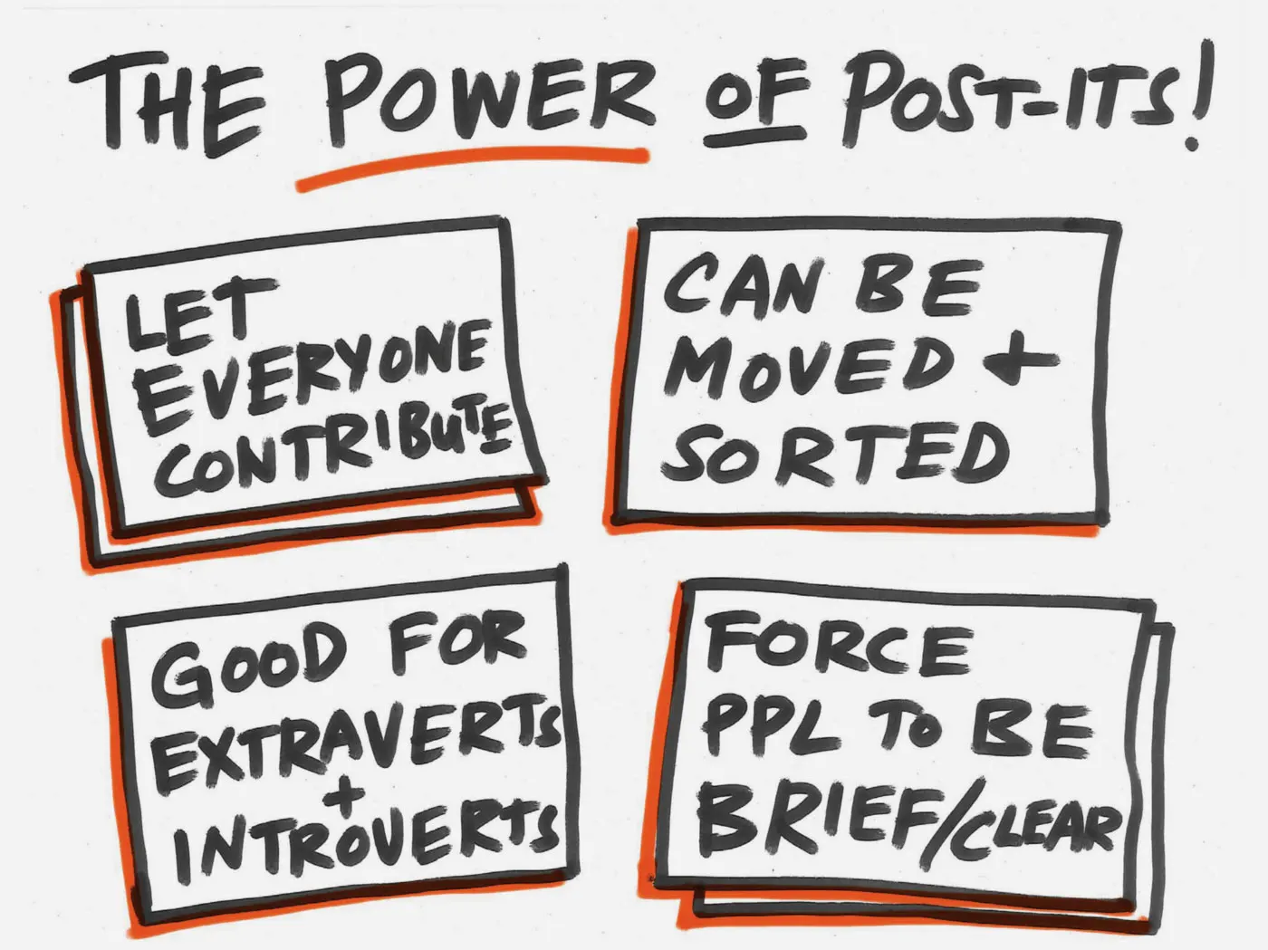 Black marker sketch with the heading "The Power of sticky notes!" along with the reasons they work: Let everyone contribute. Can be moved and sorted. Good for extroverts and introverts. Force people to be brief/clear.