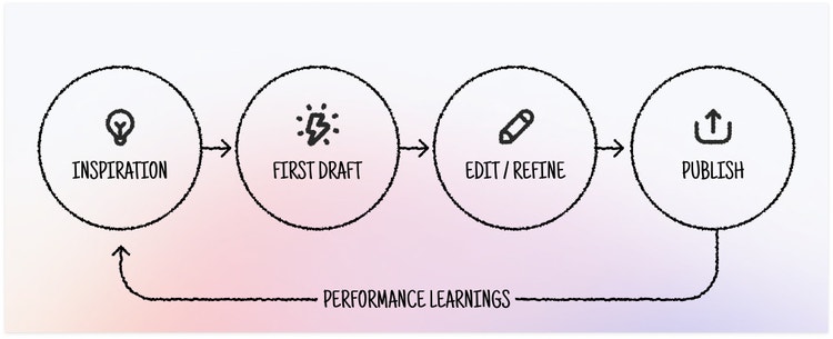 A diagram in a hand-drawn style showing four connected circles in a horizontal flow. From left to right: Inspiration, First Draft, Edit/Refine, and Publish. Beneath it, an arrow, labeled Performance Learnings, loops back from Publish to Inspiration.
