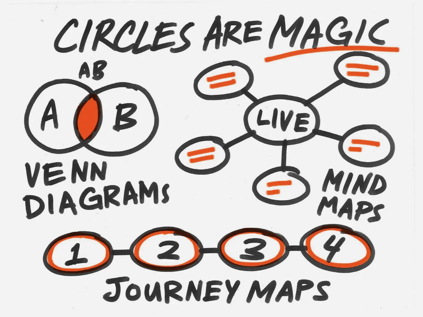 Black marker sketch with the heading "Circles Are Magic" with drawing/word pairings of Venn diagrams, mind maps, and journey maps.