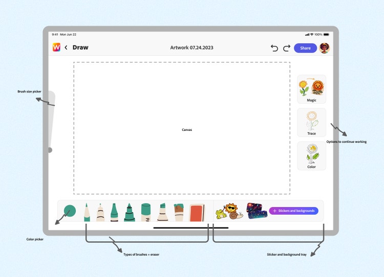 A mockup of a tablet screen showing a drawing interface and a document titled "Artwork 07.24.2023." The blank canvas is centered, with toolbars around it that include a brush size and color picker on the left, options for magic, trace, and color on the right, and various brush types and eraser along the bottom, alongside a tray for stickers and backgrounds.
