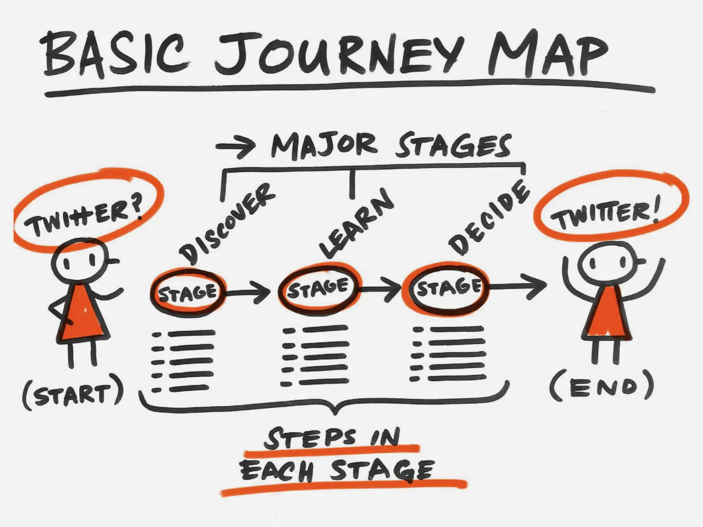 Black marker sketch with the heading "Basic Journey Map Steps in Each Stage," the subhead "Major Stages" and list headings for Discover. Learn. Decide.