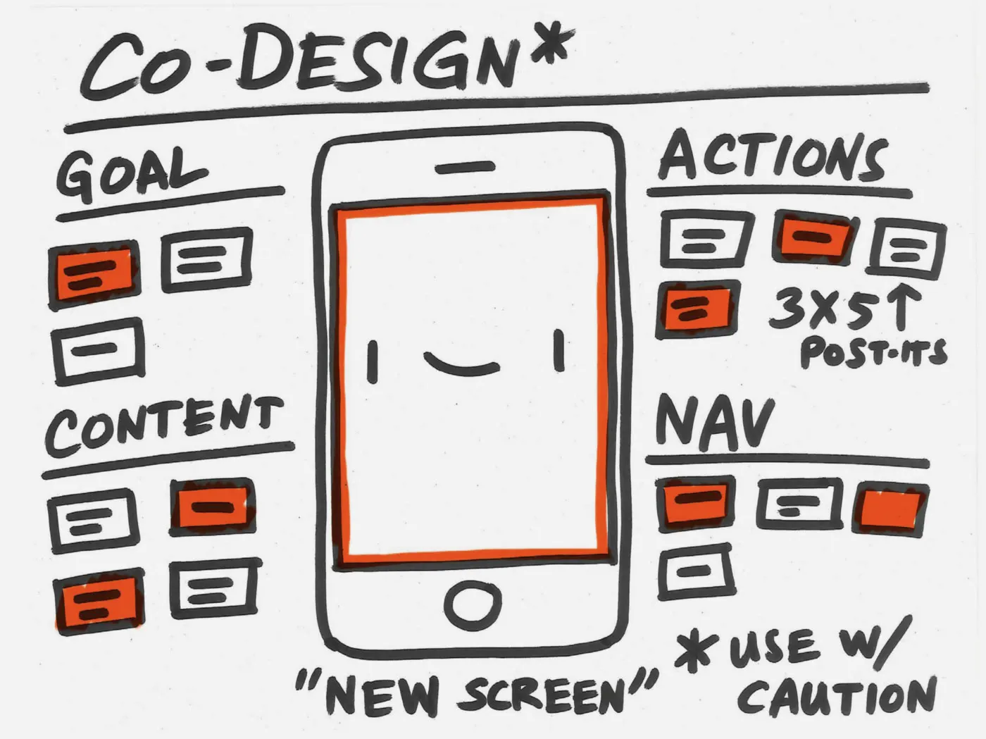 Black marker sketch of an iPhone with the heading "Co-design*" and underneath it list-making subheads: Goal. Content. Actions. Nav.