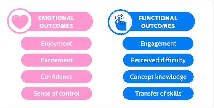 Two columns of five buttons on a white background. On the left the buttons are pink and read (from top) Emotional outcomes: Enjoyment, Excitement, Confidence, Sense of control. On the right the buttons are blue and read (from top) Functional Outcomes: Engagement, Perceived difficulty, Concept knowledge, Transfer of skills.